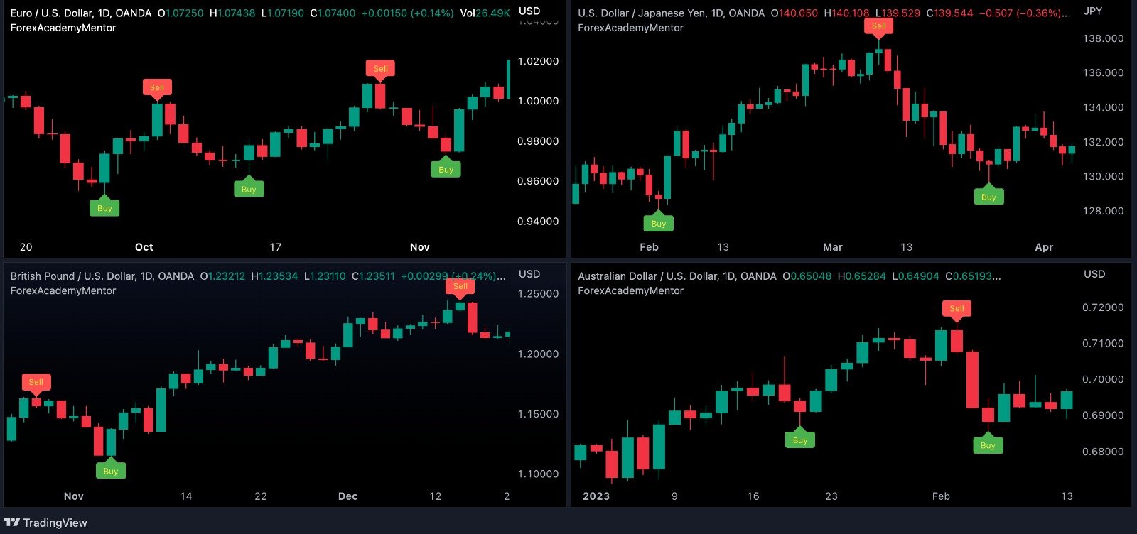 Trading signals